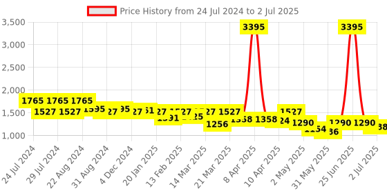 myntra.com Nayam By Lakshita Women Regular Sequinned Kurta with Palazzos & With Dupatta nayam by lakshita Price History Graph from 24 Jul 2024 to 2 Jul 2025