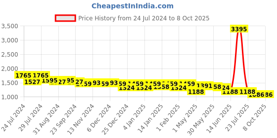myntra.com Nayam By Lakshita Women Regular Sequinned Kurta with Palazzos & With Dupatta nayam by lakshita Price History Graph from 24 Jul 2024 to 7 Oct 2025