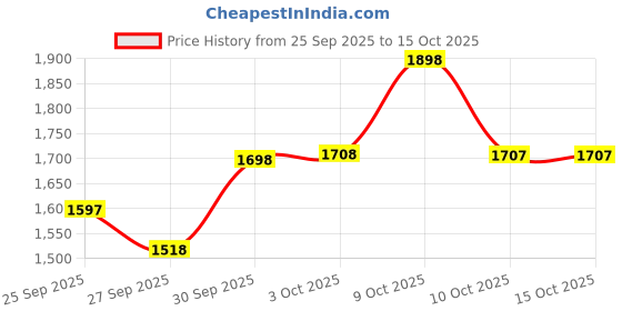 myntra.com Nayam By Lakshita Women Solid A-Line Kurti with Trouser nayam by lakshita Price History Graph from 25 Sep 2025 to 14 Oct 2025