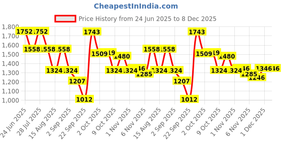 myntra.com Nayam By Lakshita Women Solid Embroidered Calf Length Kurta and Palazzo Set for Women nayam by lakshita Price History Graph from 24 Jun 2025 to 8 Dec 2025