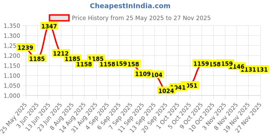 myntra.com Nayam By Lakshita Women Solid Embroidered Flared Chiffon Top nayam by lakshita Price History Graph from 25 May 2025 to 25 Nov 2025