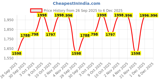 myntra.com Nayam By Lakshita Women Solid Kurta with Trouser nayam by lakshita Price History Graph from 26 Sep 2025 to 2 Dec 2025