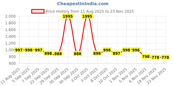myntra.com Nayam By Lakshita Women Viscose Rayon Kurti with Lace Detailing & Bishop Sleeves nayam by lakshita Price History Graph from 11 Aug 2025 to 23 Nov 2025