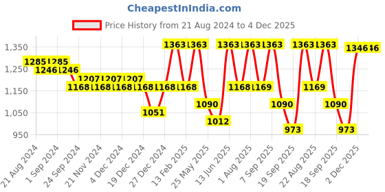 myntra.com Nayam By Lakshita Women Yoke Design Regular Kurta with Palazzos nayam by lakshita Price History Graph from 21 Aug 2024 to 4 Dec 2025