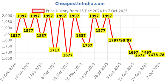 myntra.com Nayam By Lakshita Women Yoke Design Regular Sequinned Kurta with Palazzos & With Dupatta nayam by lakshita Price History Graph from 23 Dec 2024 to 7 Oct 2025