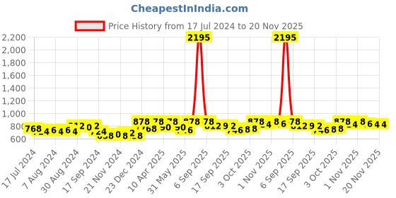 myntra.com Nayam By Lakshita Yellow Bandhani Printed Kurti nayam by lakshita Price History Graph from 17 Jul 2024 to 19 Nov 2025