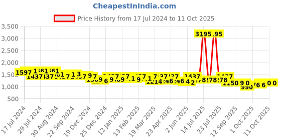 myntra.com Nayam By Lakshita Yoke Design Pleated Thread Work Straight Kurta with Palazzos nayam by lakshita Price History Graph from 17 Jul 2024 to 11 Oct 2025