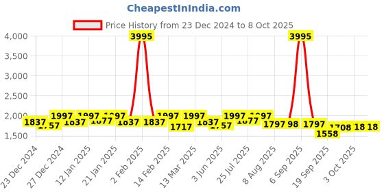 myntra.com Nayam By Lakshita Yoke Design Thread Work Kurta with Palazzo nayam by lakshita Price History Graph from 23 Dec 2024 to 8 Oct 2025