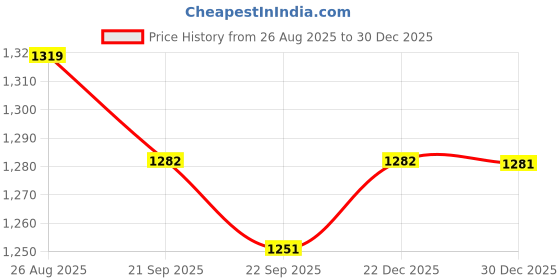 myntra.com Nayanthara Trends Embroidered Unstitched Dress Material nayanthara trends Price History Graph from 26 Aug 2025 to 30 Dec 2025