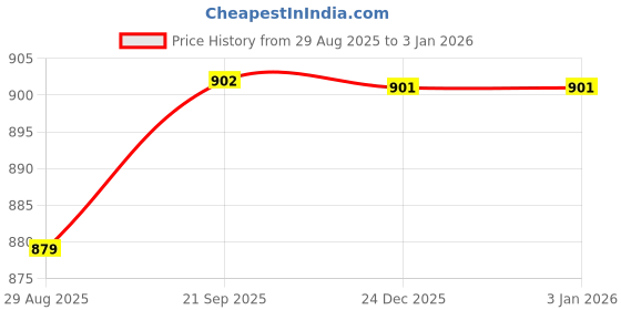 myntra.com Nayanthara Trends Embroidered Unstitched Dress Material nayanthara trends Price History Graph from 29 Aug 2025 to 31 Dec 2025