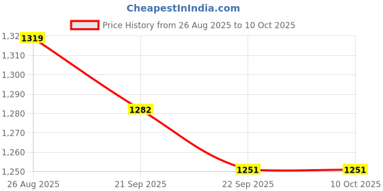 myntra.com Nayanthara Trends Embroidered Unstitched Dress Material nayanthara trends Price History Graph from 26 Aug 2025 to 9 Oct 2025
