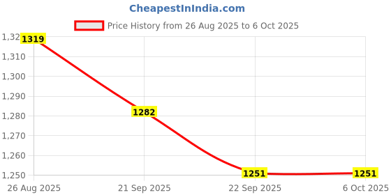 myntra.com Nayanthara Trends Embroidered Unstitched Dress Material nayanthara trends Price History Graph from 26 Aug 2025 to 6 Oct 2025