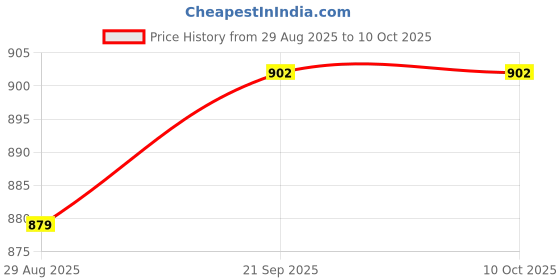 myntra.com Nayanthara Trends Embroidered Unstitched Dress Material nayanthara trends Price History Graph from 29 Aug 2025 to 9 Oct 2025
