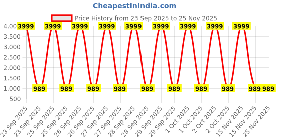 myntra.com Nayanthara Trends Floral Embroidered Sequinned Unstitched Dress Material nayanthara trends Price History Graph from 23 Sep 2025 to 25 Nov 2025