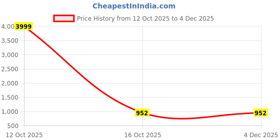 myntra.com Nayanthara Trends Floral Embroidered Thread Work Chanderi Silk Unstitched Dress Material nayanthara trends Price History Graph from 12 Oct 2025 to 4 Dec 2025