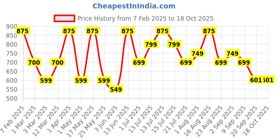 myntra.com Nayasa Beige 2 Plastic Core nayasa Price History Graph from 7 Feb 2025 to 17 Oct 2025