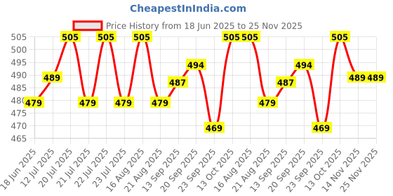 myntra.com Nayasa Beige Light Weight Stool nayasa Price History Graph from 18 Jun 2025 to 24 Nov 2025