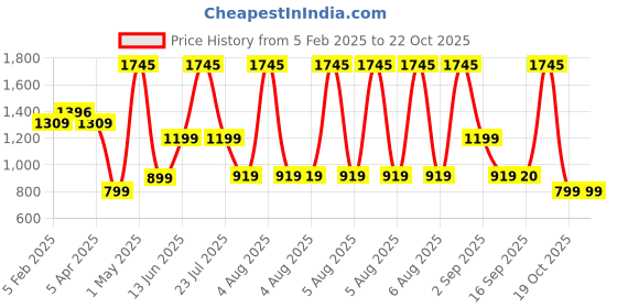 myntra.com Nayasa Black Leak Proof and Durable Copper Water Bottle 1L nayasa Price History Graph from 5 Feb 2025 to 21 Oct 2025