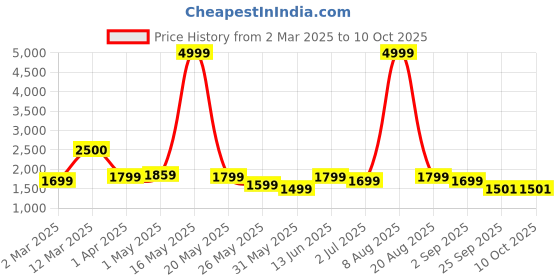 myntra.com Nayasa Black Set of 1 Super Strong Multi-Utility Organisers nayasa Price History Graph from 2 Mar 2025 to 10 Oct 2025