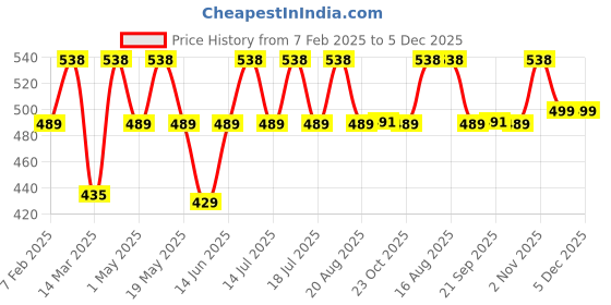 myntra.com Nayasa Brown 2 Plastic Core nayasa Price History Graph from 7 Feb 2025 to 5 Dec 2025