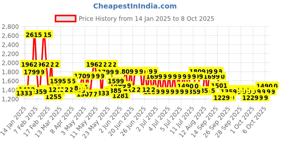 myntra.com Nayasa Brown 3 Drawer Multi-Utility Storage Organisers nayasa Price History Graph from 14 Jan 2025 to 8 Oct 2025