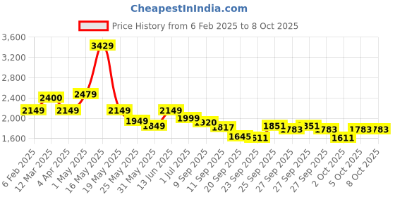 myntra.com Nayasa Brown 4 Drawer Multi-Utility Storage Organisers nayasa Price History Graph from 6 Feb 2025 to 8 Oct 2025