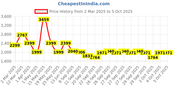 myntra.com Nayasa Brown & Cream Colored 5 Drawer Multi-Utility Organiser nayasa Price History Graph from 2 Mar 2025 to 5 Oct 2025