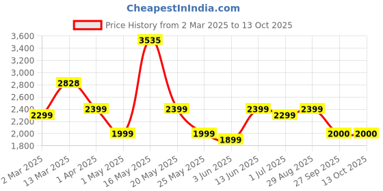 myntra.com Nayasa Brown & Cream Colored Multi-Utility Organiser nayasa Price History Graph from 2 Mar 2025 to 12 Oct 2025