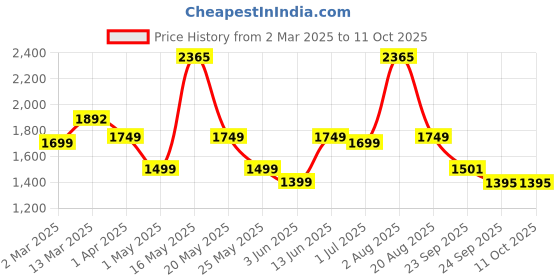 myntra.com Nayasa Brown & Cream Colored Multi-Utility Organiser nayasa Price History Graph from 2 Mar 2025 to 10 Oct 2025