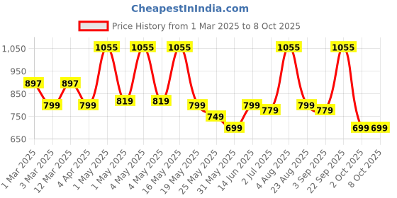 myntra.com Nayasa Brown & White 4 Drawer Multi-Utility Storage Organisers nayasa Price History Graph from 1 Mar 2025 to 7 Oct 2025