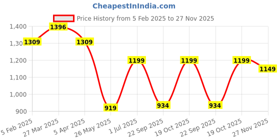 myntra.com Nayasa Brown Copper Leak Proof & Durable Water Bottle 1L nayasa Price History Graph from 5 Feb 2025 to 27 Nov 2025