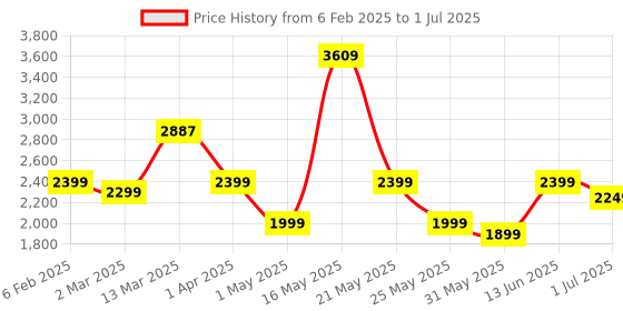 myntra.com Nayasa Brown Set of 3 Regular Multi-Utility Organisers nayasa Price History Graph from 6 Feb 2025 to 1 Jul 2025
