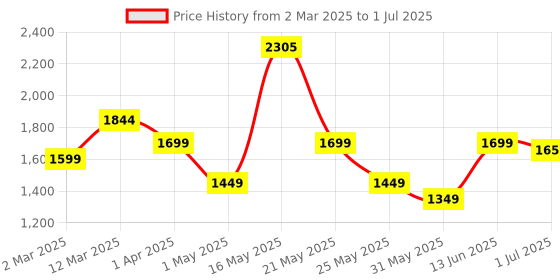 myntra.com Nayasa Brown Set of 3 Regular Multi-Utility Organisers nayasa Price History Graph from 2 Mar 2025 to 1 Jul 2025