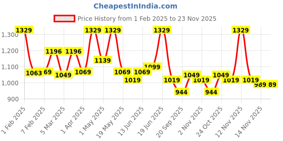myntra.com Nayasa Brown Textured Laundry Basket With Lid nayasa Price History Graph from 1 Feb 2025 to 23 Nov 2025