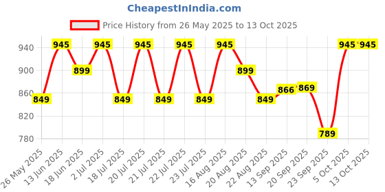 myntra.com Nayasa Cane Grey Light-Weight & Durable Stool - Medium nayasa Price History Graph from 26 May 2025 to 13 Oct 2025