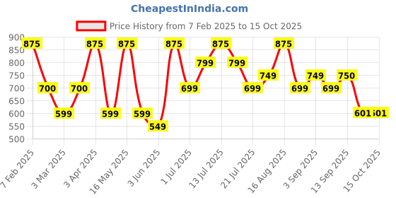 myntra.com Nayasa Cream-Coloured 2 Plastic Core nayasa Price History Graph from 7 Feb 2025 to 15 Oct 2025