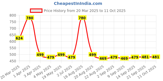 myntra.com Nayasa Cream-Coloured Plastic Bath Accessories Set nayasa Price History Graph from 20 Mar 2025 to 11 Oct 2025
