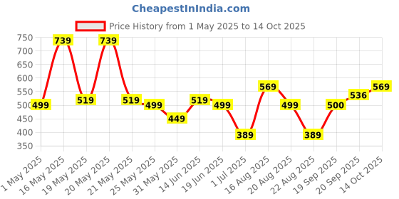myntra.com Nayasa Funk Brown Strong and Durable Bucket - 18L nayasa Price History Graph from 1 May 2025 to 14 Oct 2025