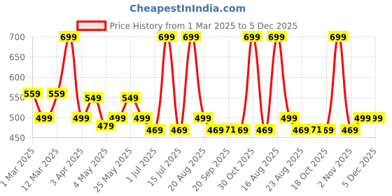 myntra.com Nayasa Gold-Toned 2 Plastic Core nayasa Price History Graph from 1 Mar 2025 to 5 Dec 2025