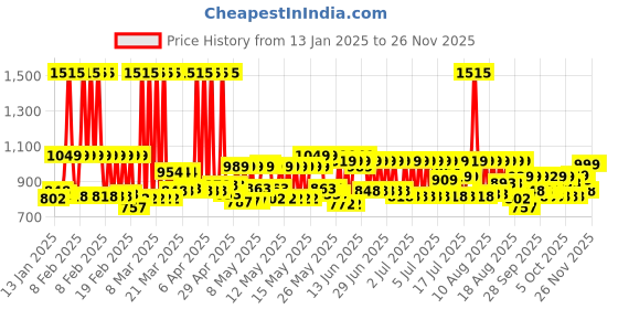 myntra.com Nayasa Green & Blue 2 in 1 Wet & Dry Pedal Waste Bin- 19 Litres nayasa Price History Graph from 13 Jan 2025 to 24 Nov 2025