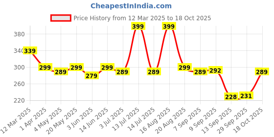 myntra.com Nayasa Green & White 2 Pieces Multi-Utility Organisers nayasa Price History Graph from 12 Mar 2025 to 18 Oct 2025