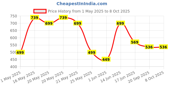myntra.com Nayasa Green Funk Plastic Bucket Strong and Durable - 18 L nayasa Price History Graph from 1 May 2025 to 8 Oct 2025