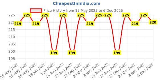 myntra.com Nayasa Green Set of 2 Plastic Water Bottle nayasa Price History Graph from 15 May 2025 to 5 Dec 2025