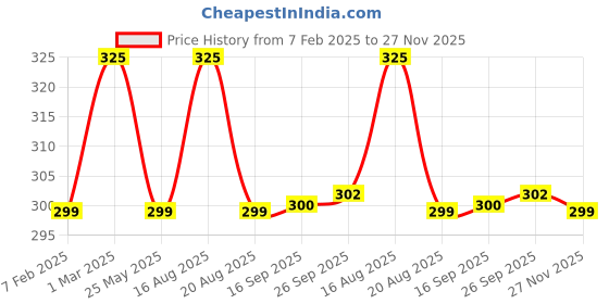 myntra.com Nayasa Green Single Plastic Water Bottle nayasa Price History Graph from 7 Feb 2025 to 27 Nov 2025
