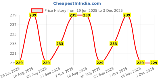 myntra.com Nayasa Green Single Plastic Water Bottle nayasa Price History Graph from 19 Jun 2025 to 3 Dec 2025