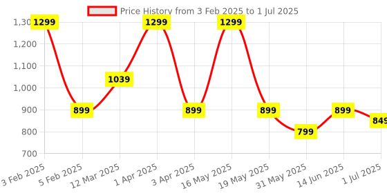myntra.com Nayasa Grey 2 Pieces Self Design Foldable and Stackable Multi-Utility Organisers nayasa Price History Graph from 3 Feb 2025 to 1 Jul 2025