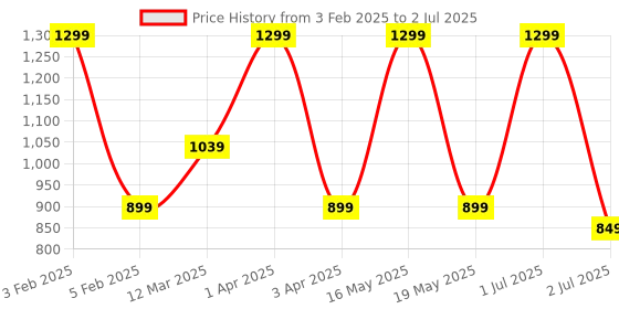 myntra.com Nayasa Grey 2 Pieces Self Design Foldable and Stackable Multi-Utility Organisers nayasa Price History Graph from 3 Feb 2025 to 2 Jul 2025