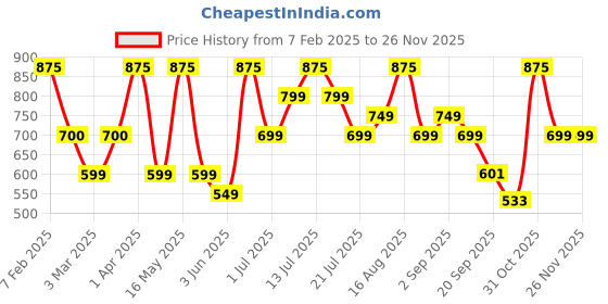 myntra.com Nayasa Grey 2 Plastic Core nayasa Price History Graph from 7 Feb 2025 to 26 Nov 2025