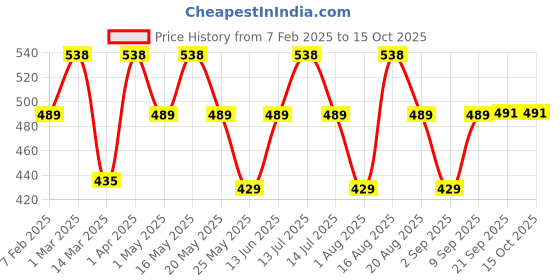 myntra.com Nayasa Grey 2 Plastic Core nayasa Price History Graph from 7 Feb 2025 to 15 Oct 2025