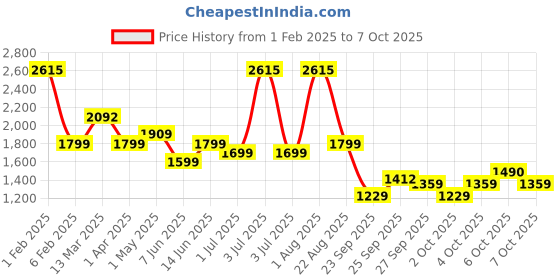 myntra.com Nayasa Grey 3 Drawer Multi-Utility Storage Organisers nayasa Price History Graph from 1 Feb 2025 to 6 Oct 2025